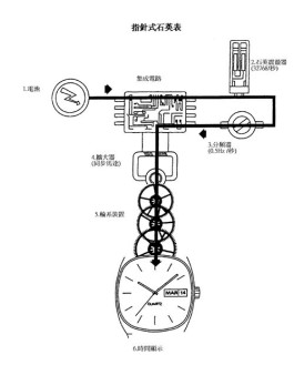 指针式石英表