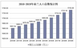 荷兰人口2019总人数口（2010-2019年荷兰人口数量及人口性别、年龄）