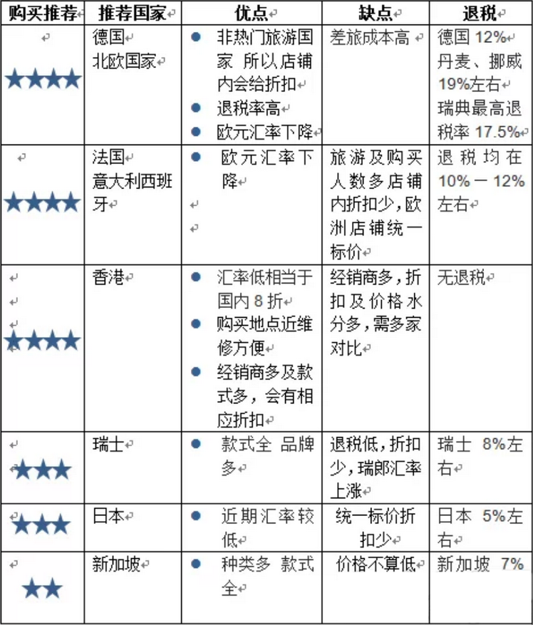 劳力士在哪个国家最便宜